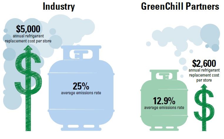 GreenChill partners have average emission rates and annual refrigerant replacement costs that are lower than the industry average.