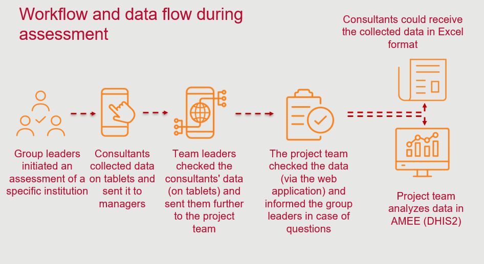 Assessment data flow and workflow process