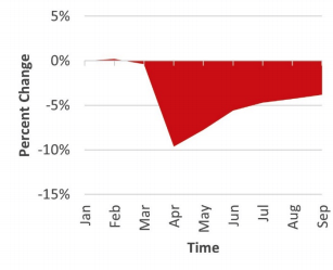 Chart showing change in healthcare employment