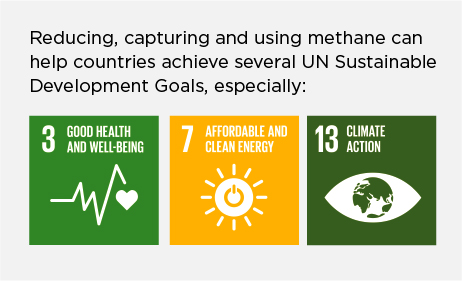 Reducing, capturing, and using methane can help countries in their efforts to achieve several United Nations Sustainable Development Goals, especially #3 (Good Health and Well-Being); #7 (Affordable and Clean Energy); and #13 (Climate Action). 