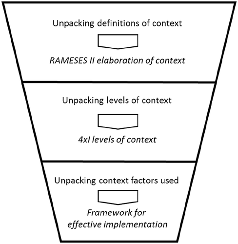 Unpacking Context in Realist Evaluations: Findings from a Comprehensive Review