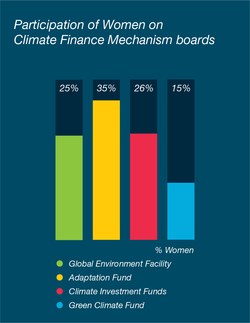 participation of women on climate finance mechanism boards