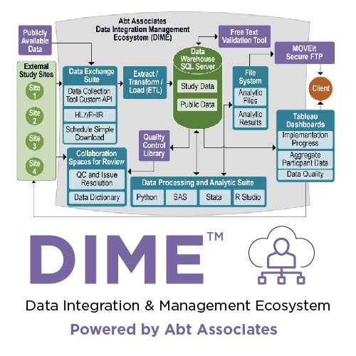 DIME (Data Integration Management Ecosystem)