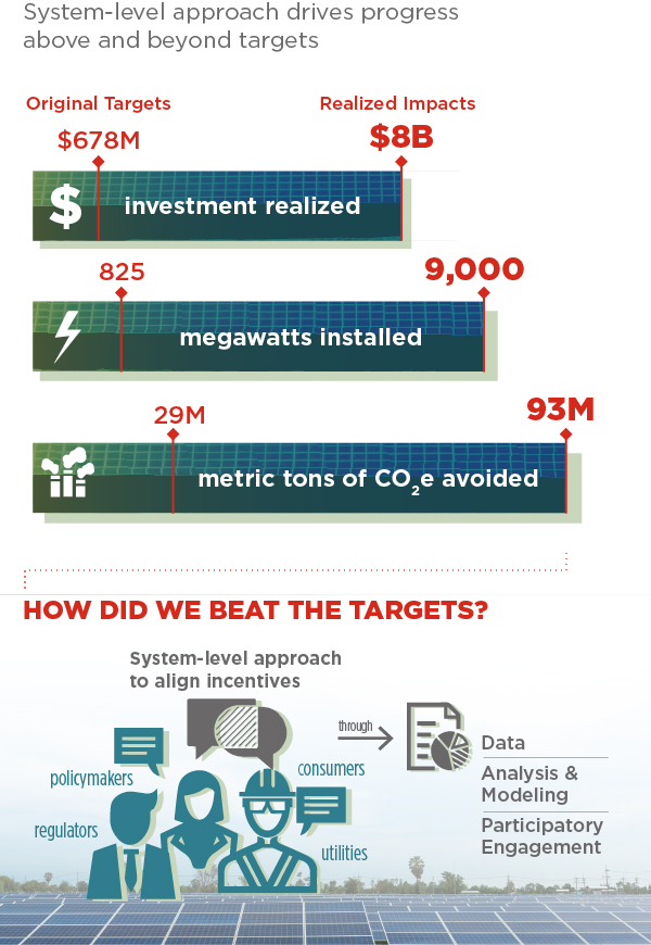 system level approach drives progress