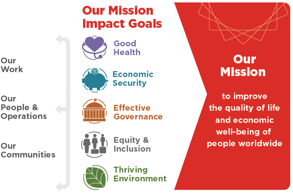 mission impact goals