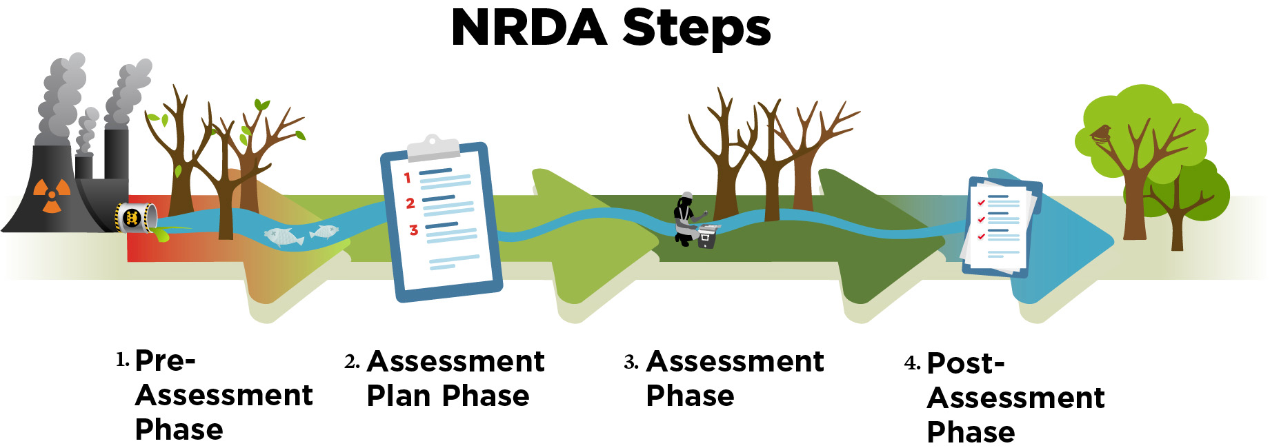 nrda steps