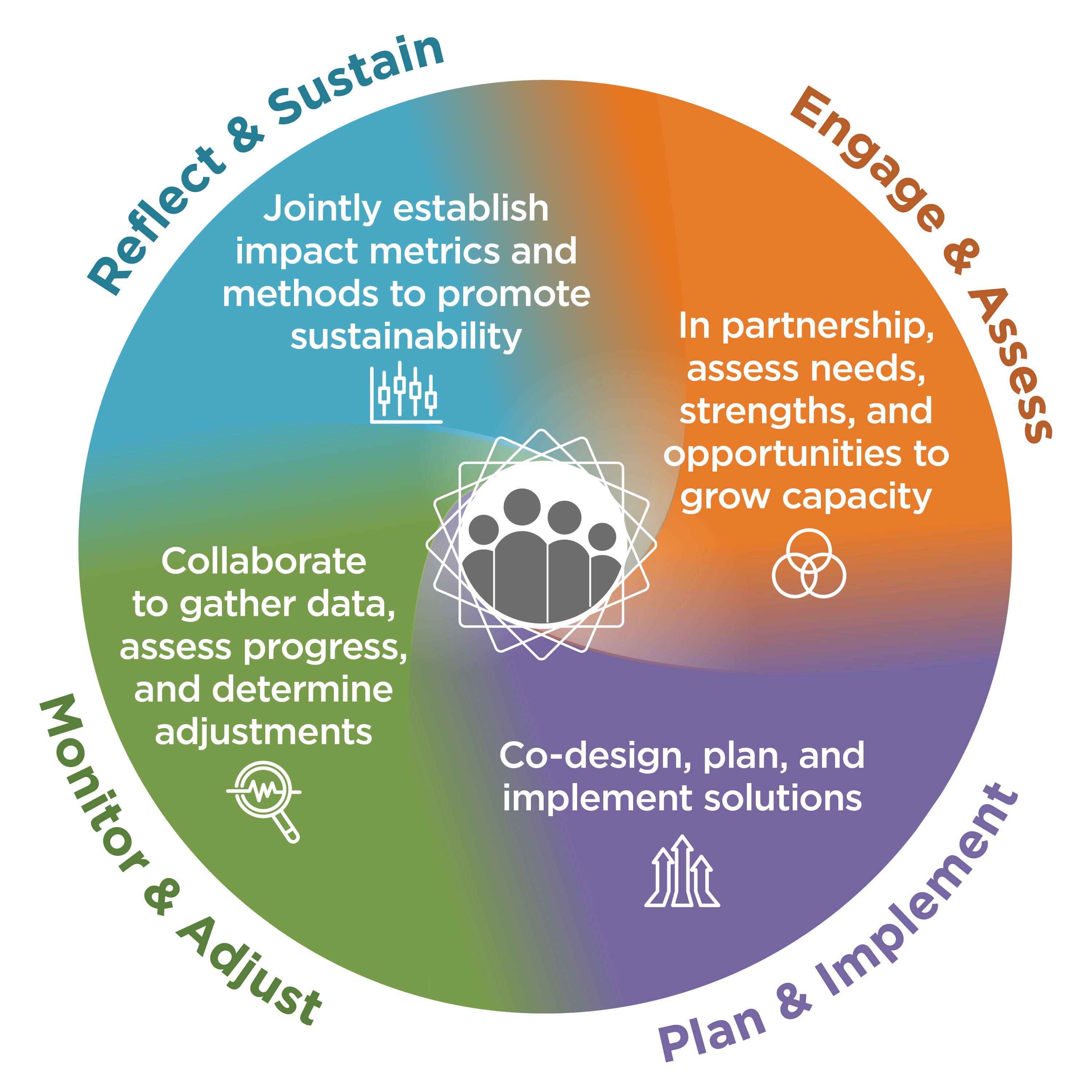 Abt embeds equity across all phases to technical assistance.