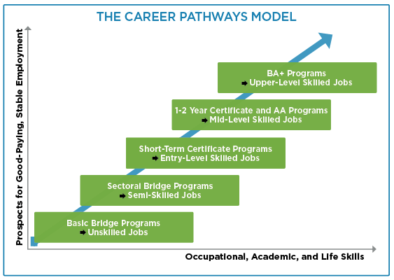 Source: ACF, Career Pathways Portfolio, https://www.acf.hhs.gov/opre/project/career-pathways