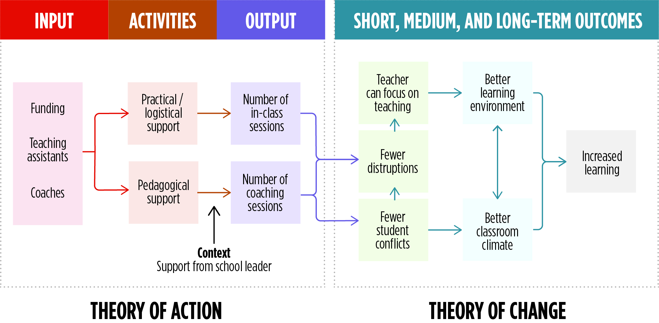 theory of change