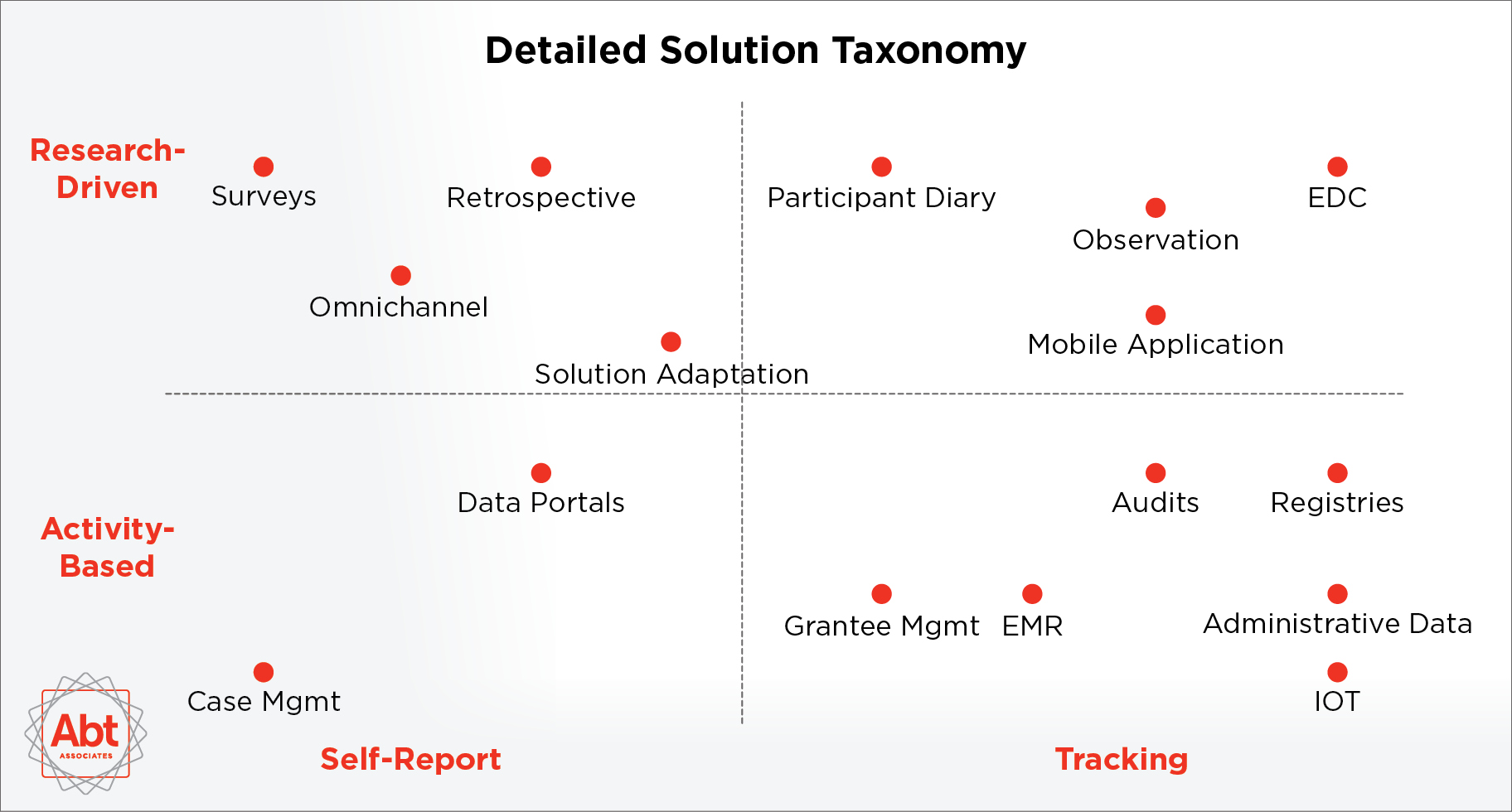 Digital RME: A Taxonomy of Data Capture Methods and Solutions for Research