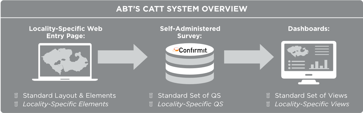 abt's catt system overview