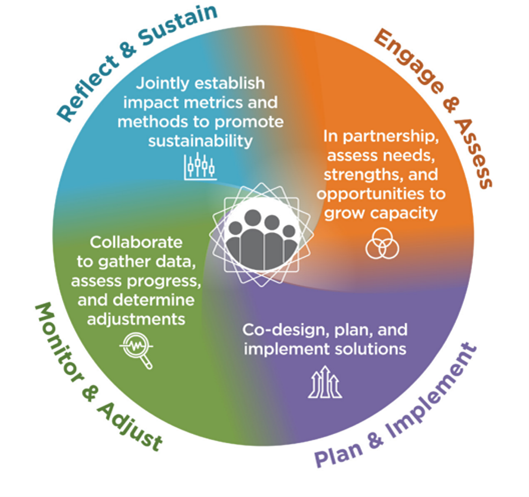 reflect and sustain graphic