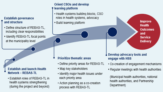 REBAS-TL’s pathway to improve CSO engagement in health system strengthening