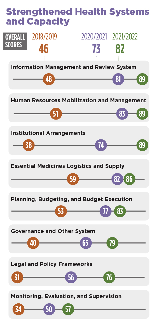 strengthening local health systems