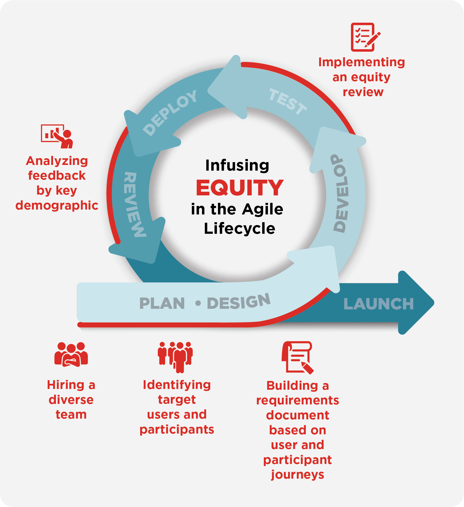 equity lifecycle