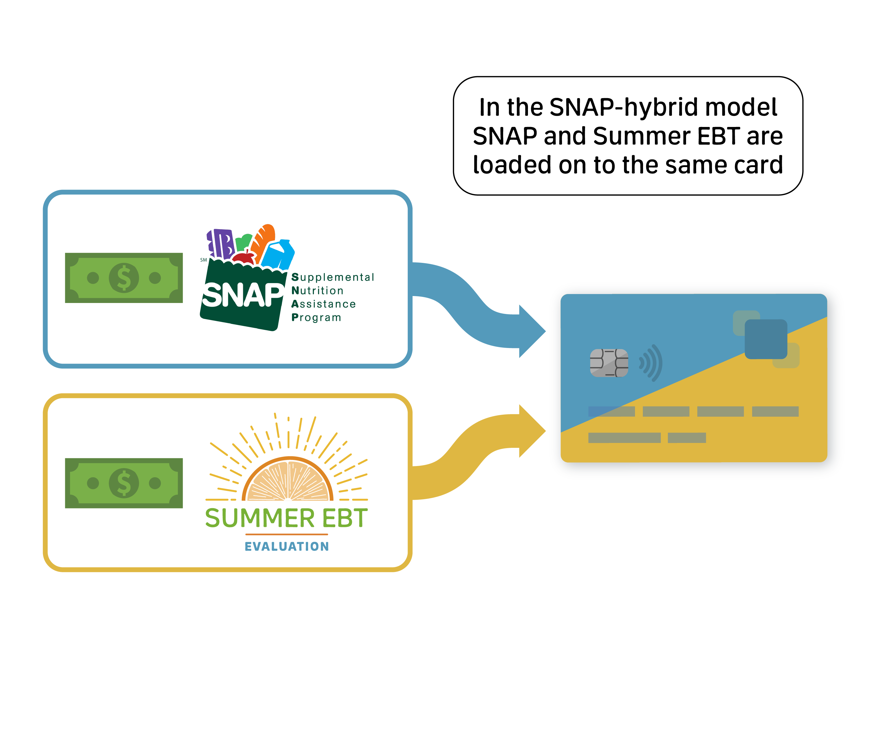 Drawing Down Co-Loaded Benefits