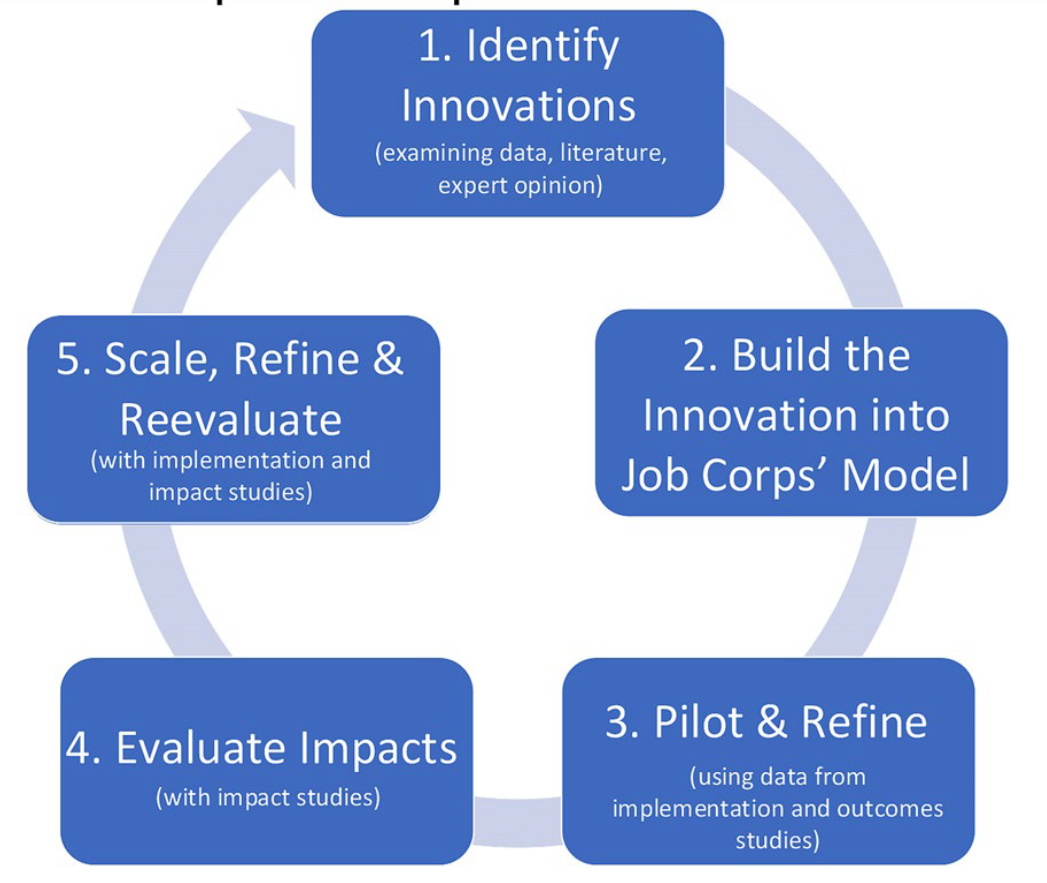 Abt equipped the program with a toolset of systematic processes, summarized in a research-based improvement framework