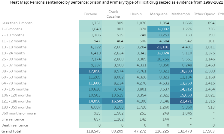prison sentence graphic by drug type