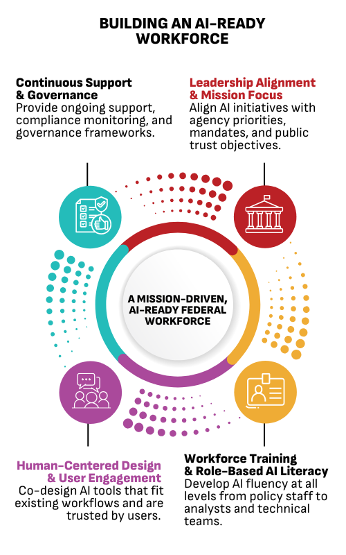 AI 4 phases graphic