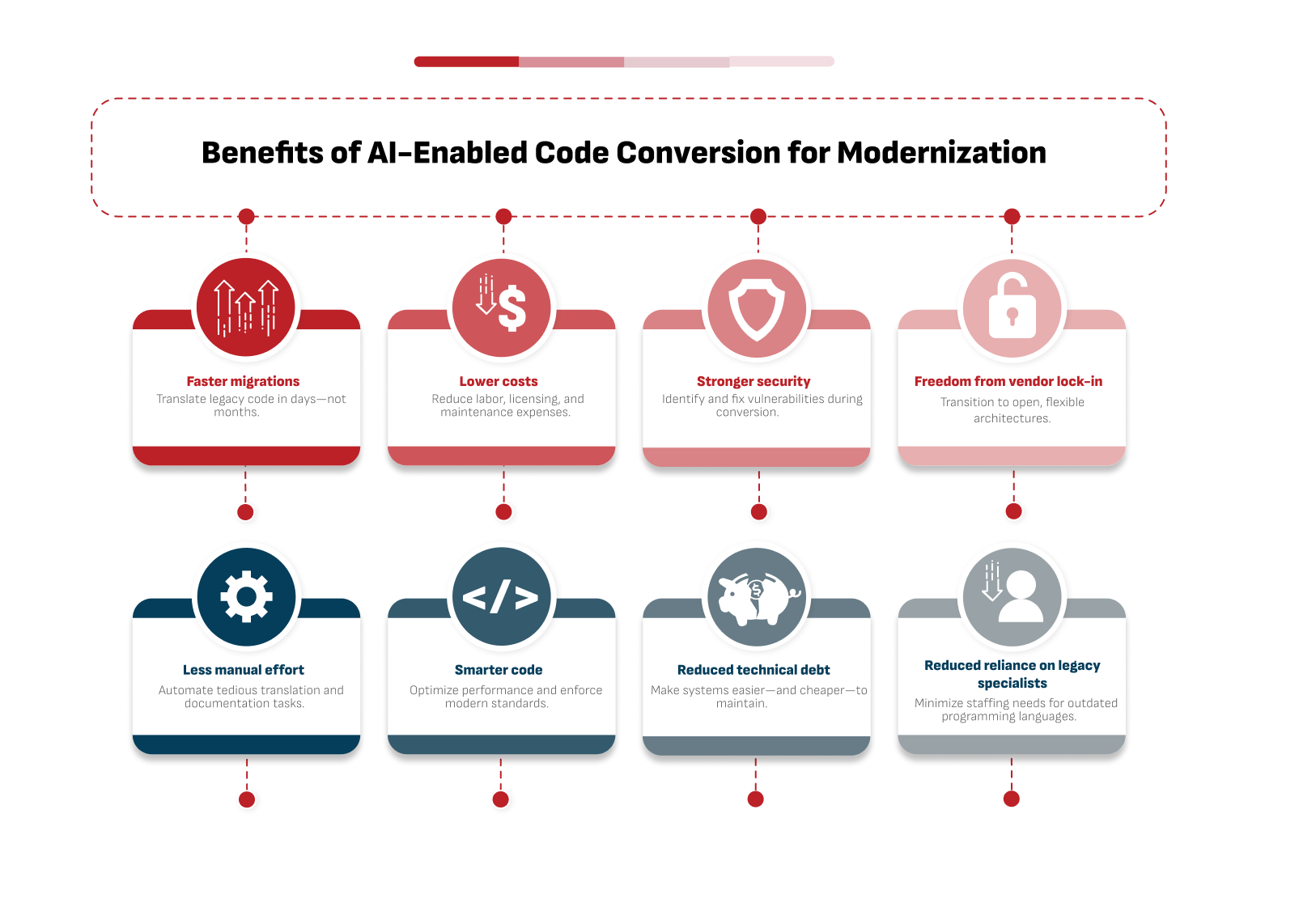AI code conversion