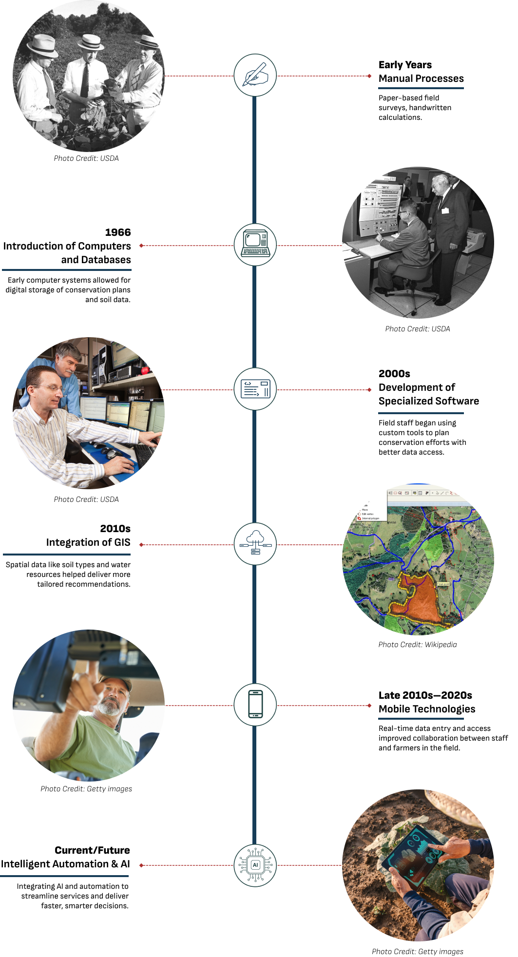 The Evolution of USDA Digital Tools
