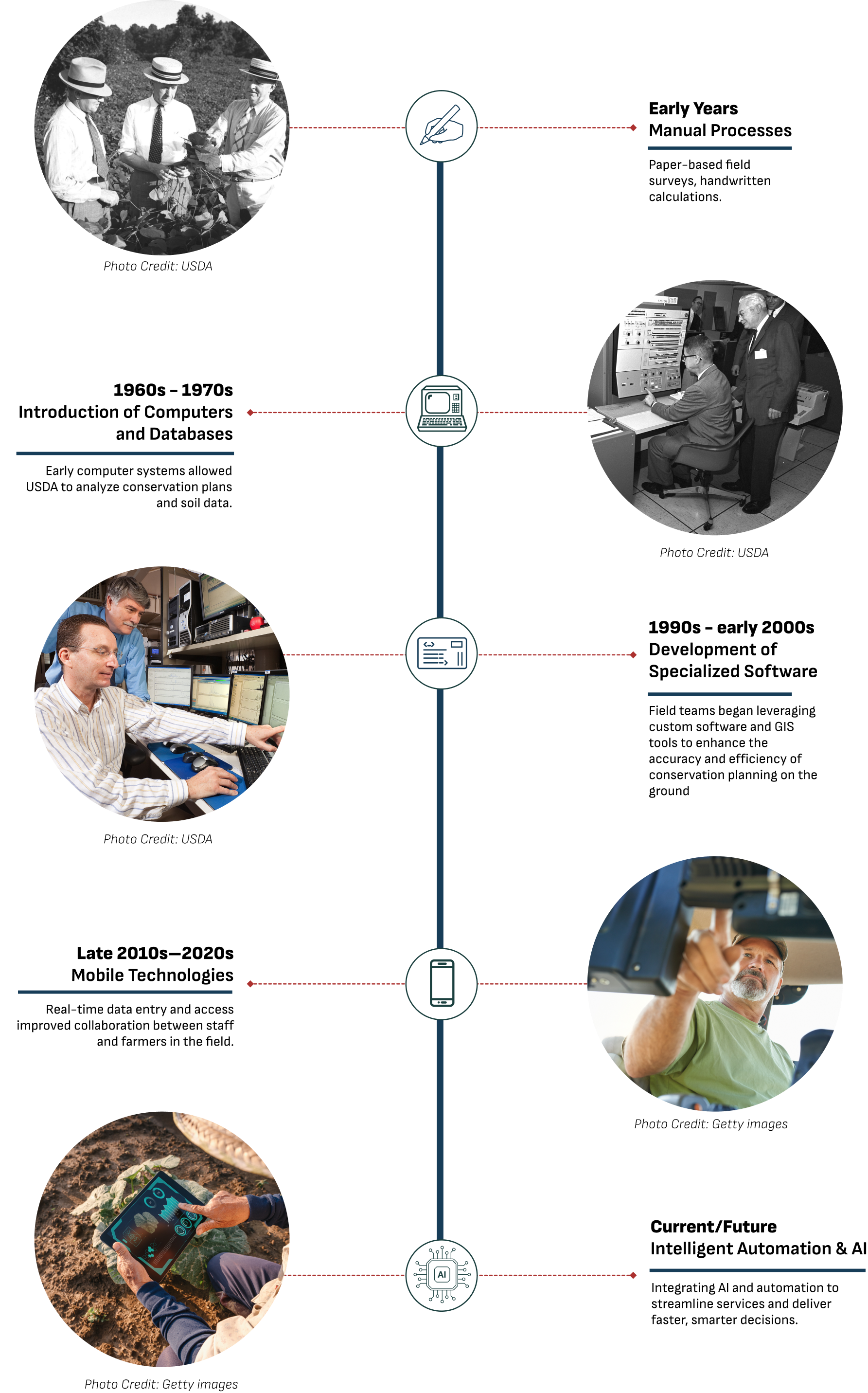 The Evolution of USDA Digital Tools