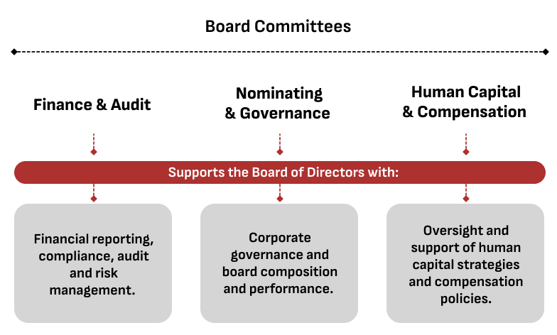 Abt Board Committee