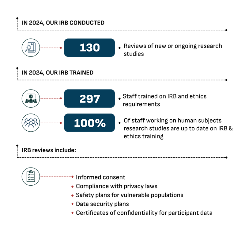  IRB and IRM Infographic