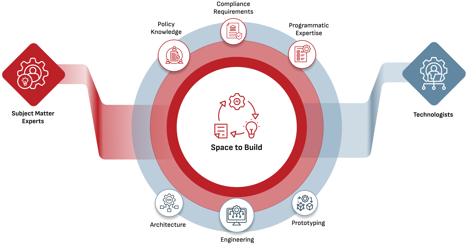 sme and technologists graphic