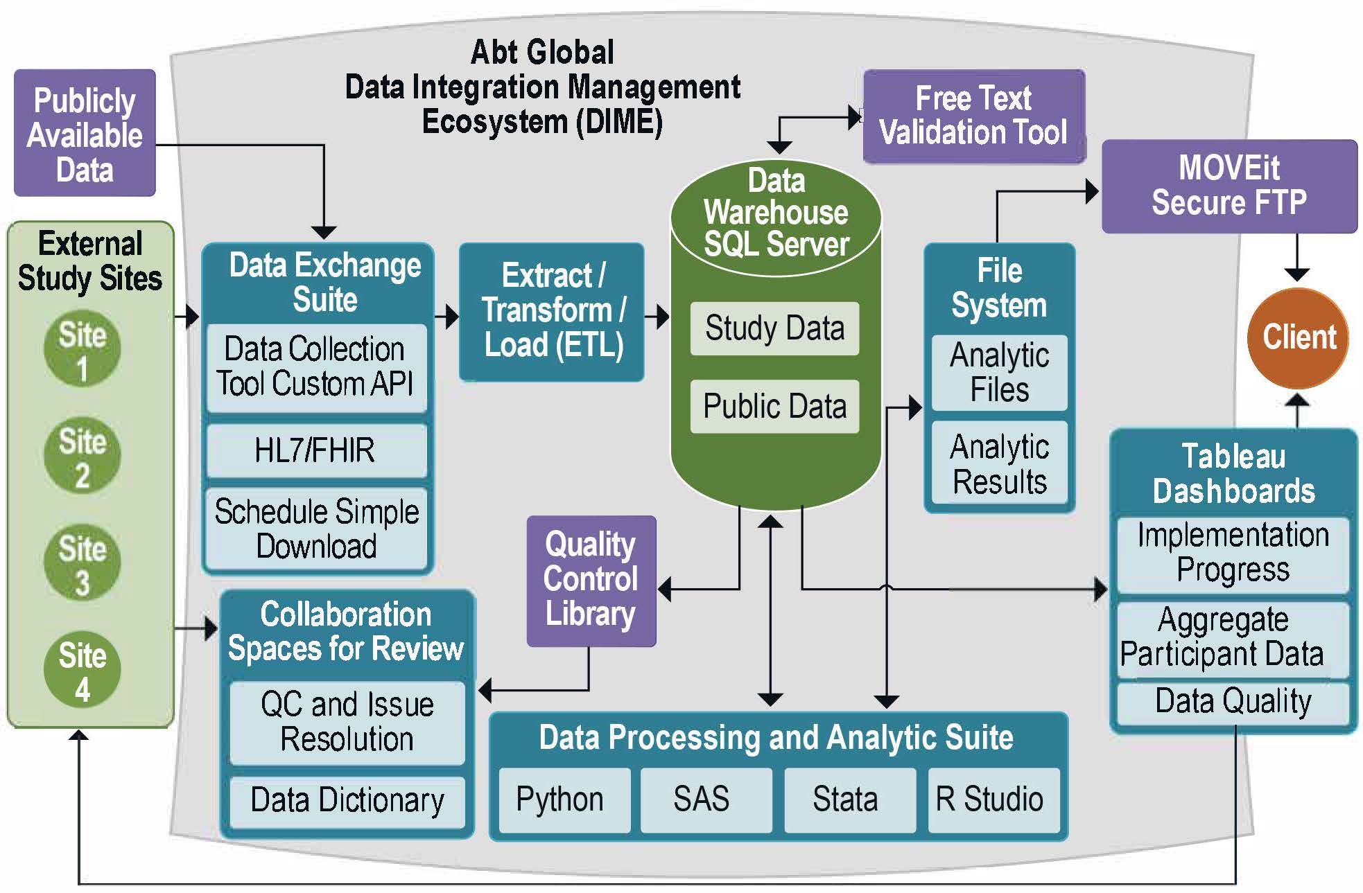 data integration management ecosystem graphic