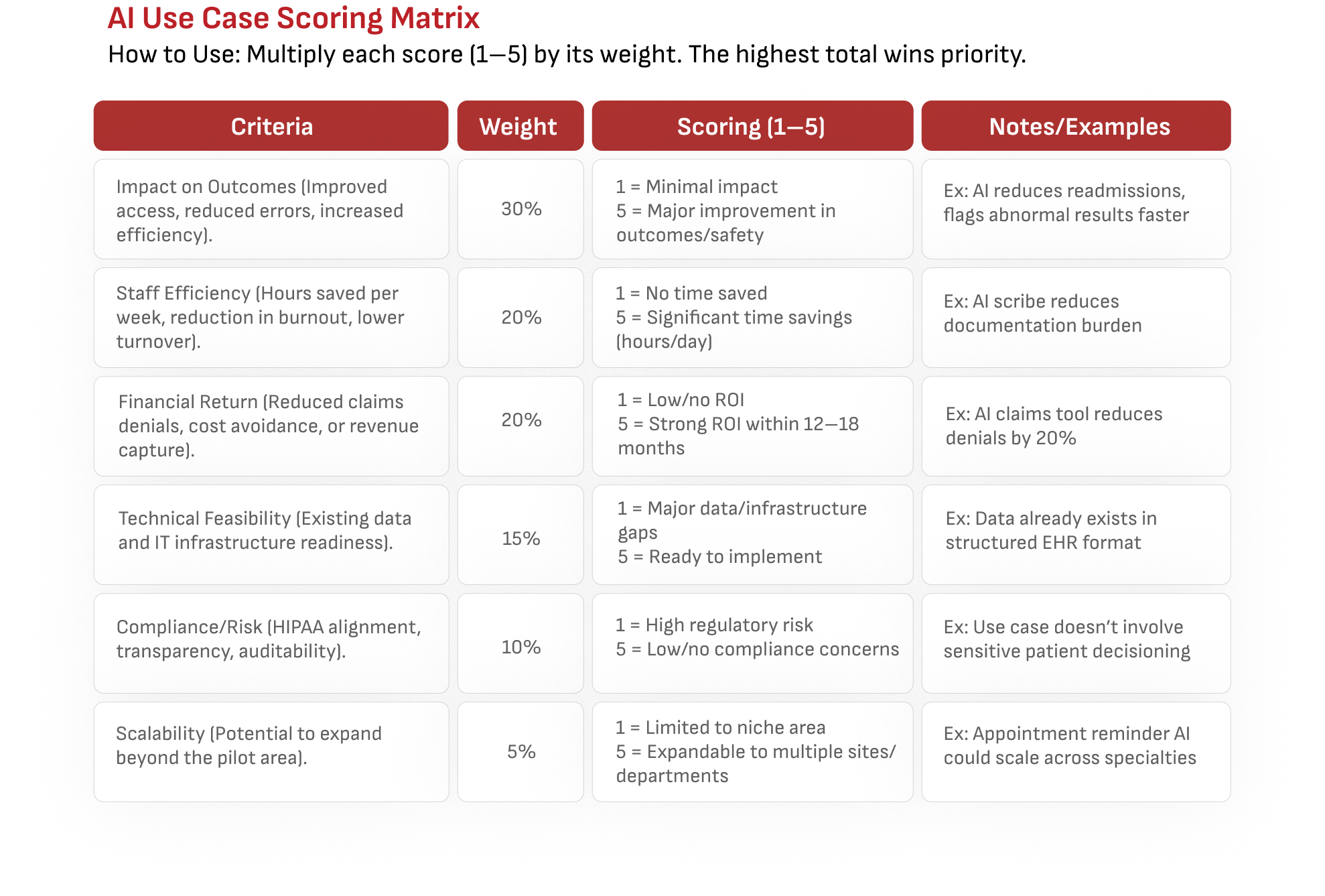 AI use case scoring matrix