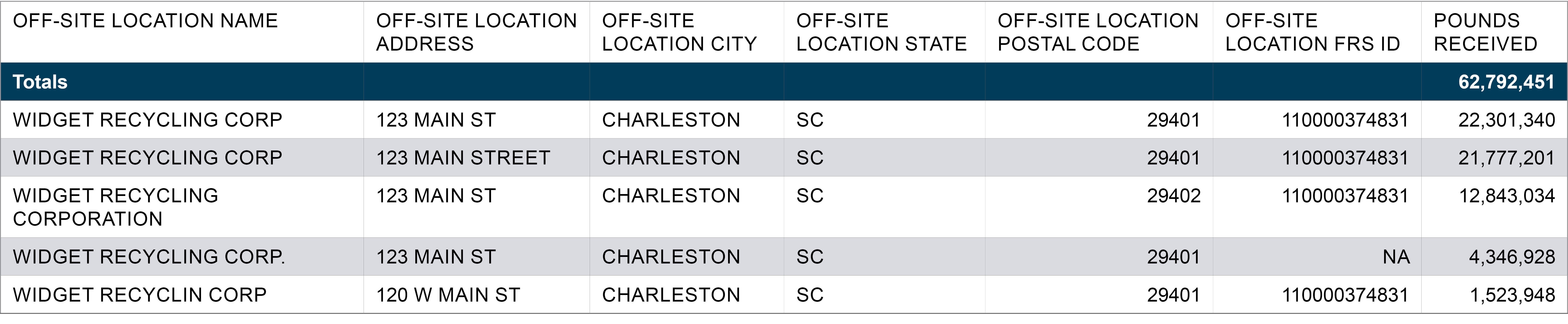 Illustrative example with simulated data showing how variations in facility names and addresses can create duplicate records.