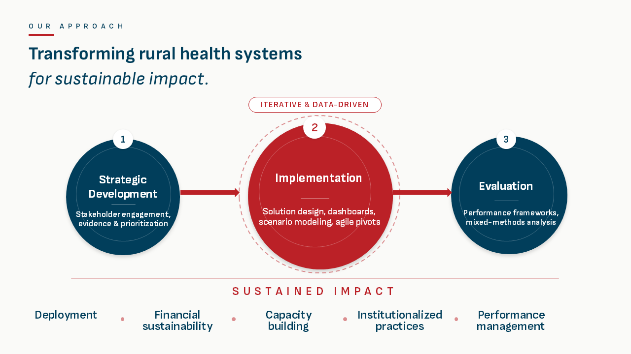 graphic for transforming rural health systems for sustainable impact
