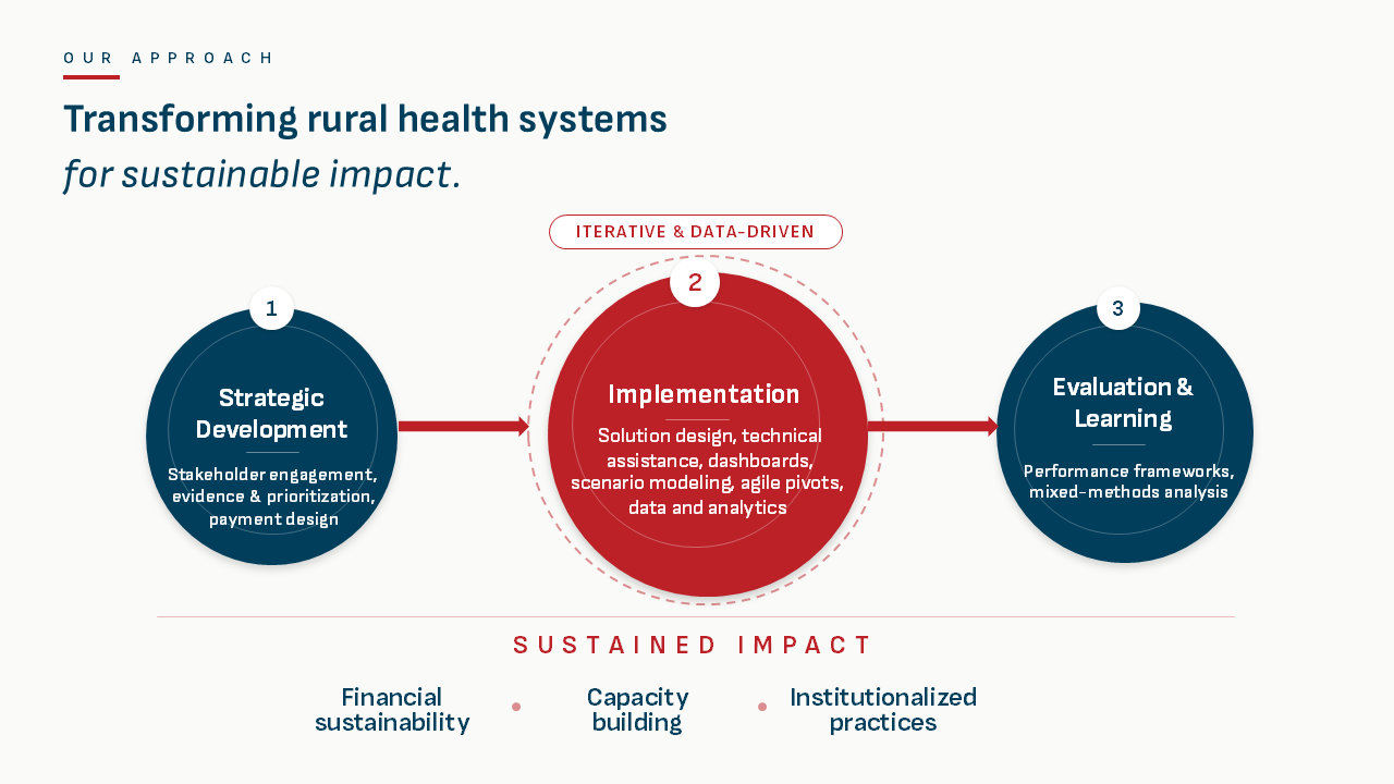 graphic for transforming rural health systems for sustainable impact