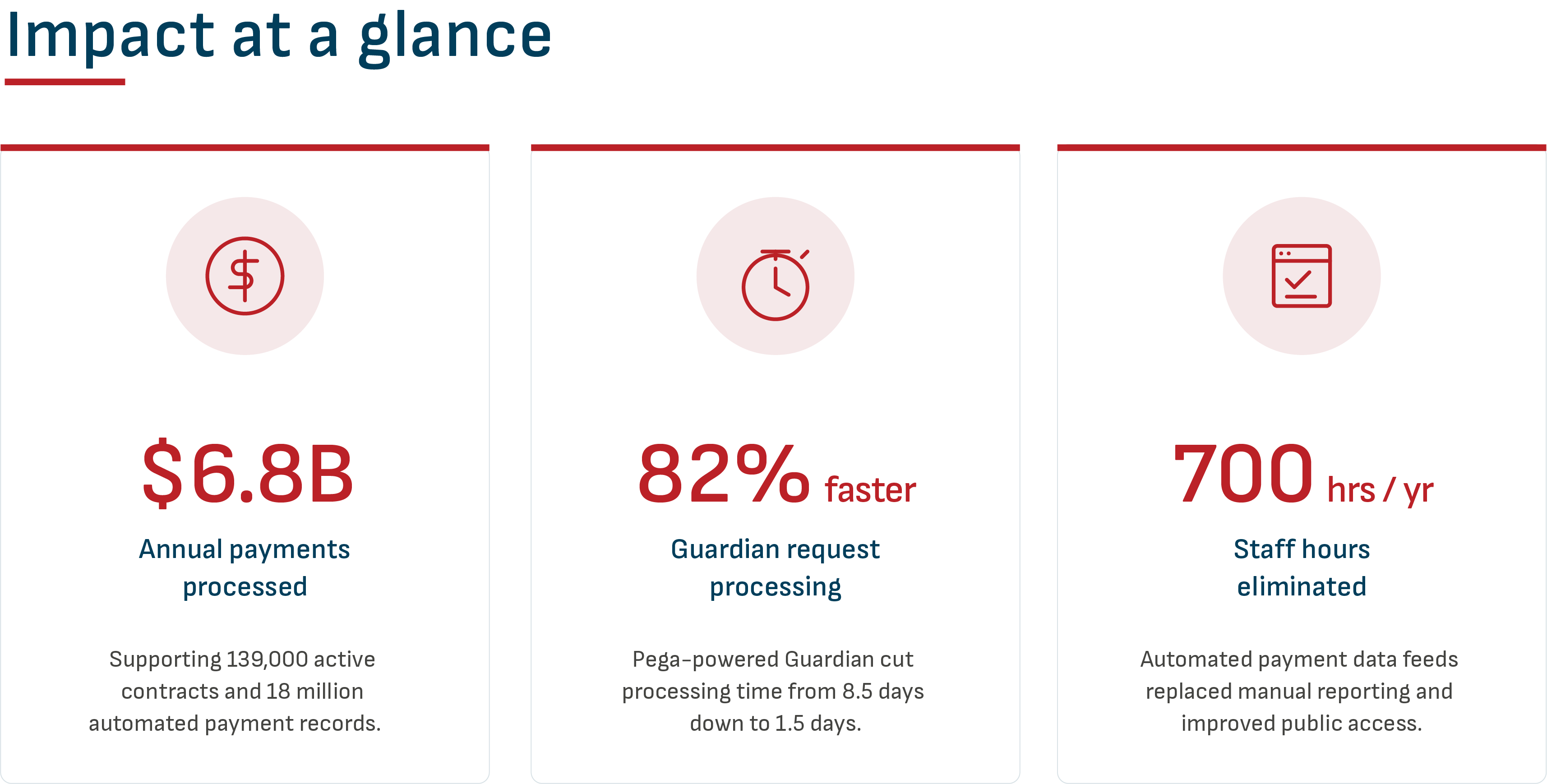impact at a glance