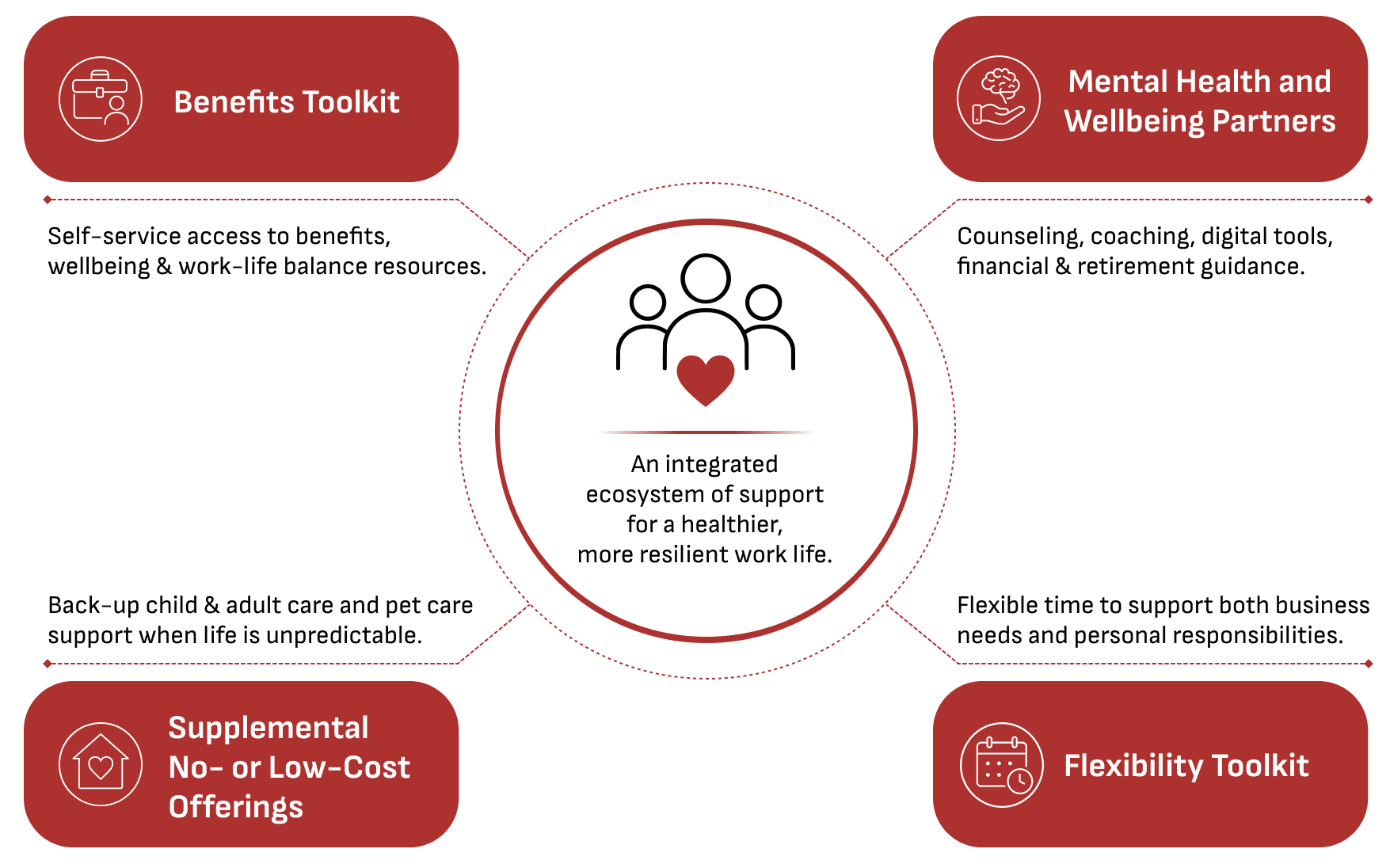 graphic showing an ecosystem of support