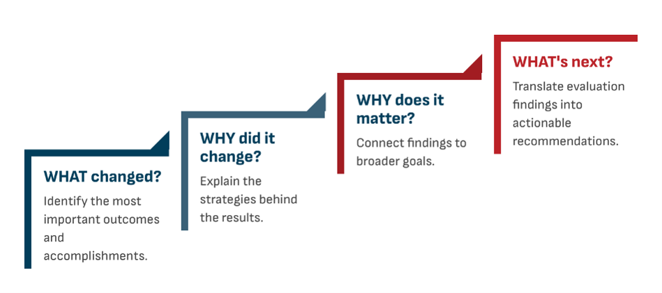 evaluation framework graphic