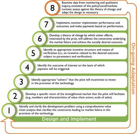 8 steps of design and implementation