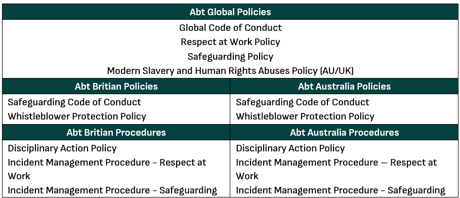 abt global policies