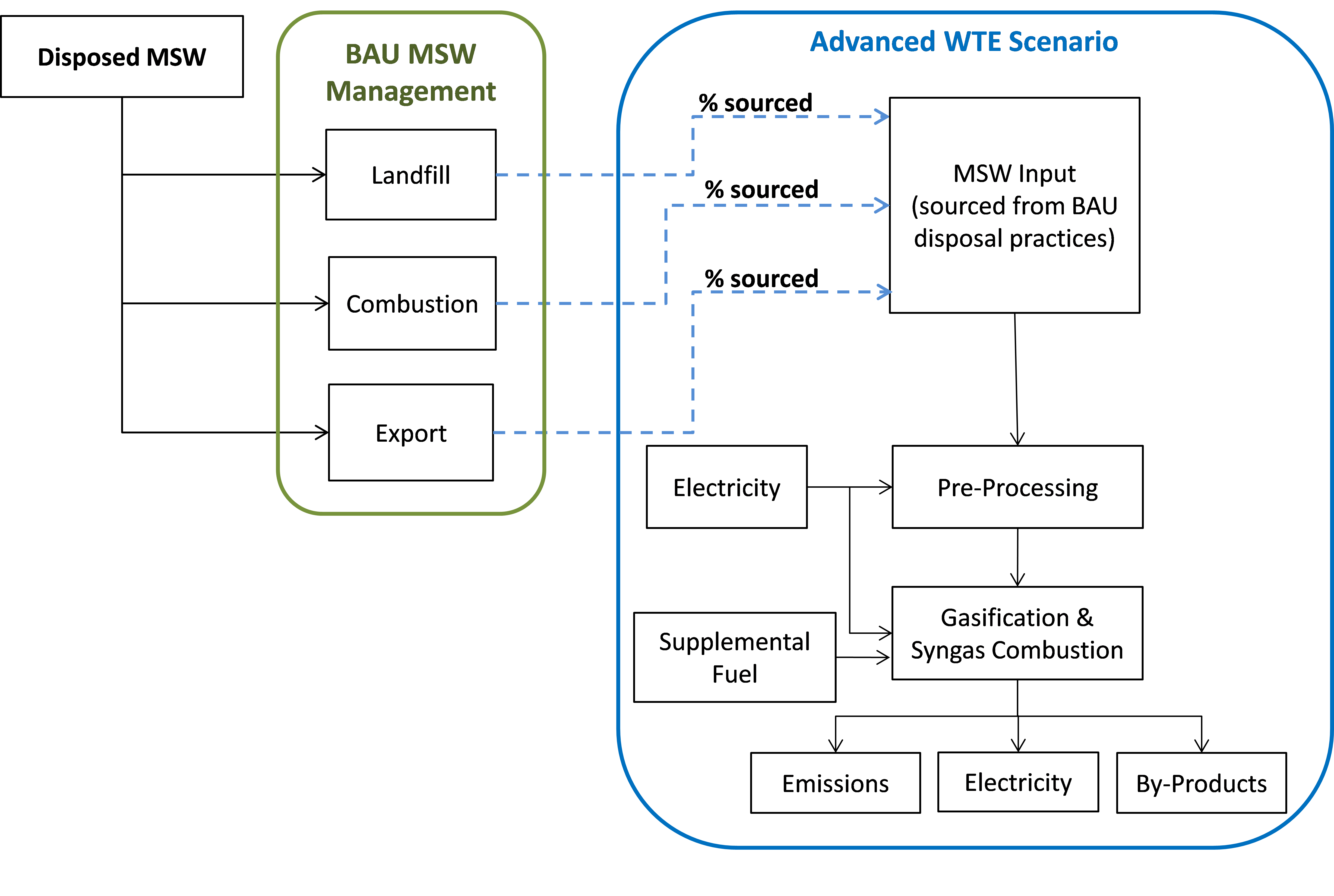 advanced waste to energy