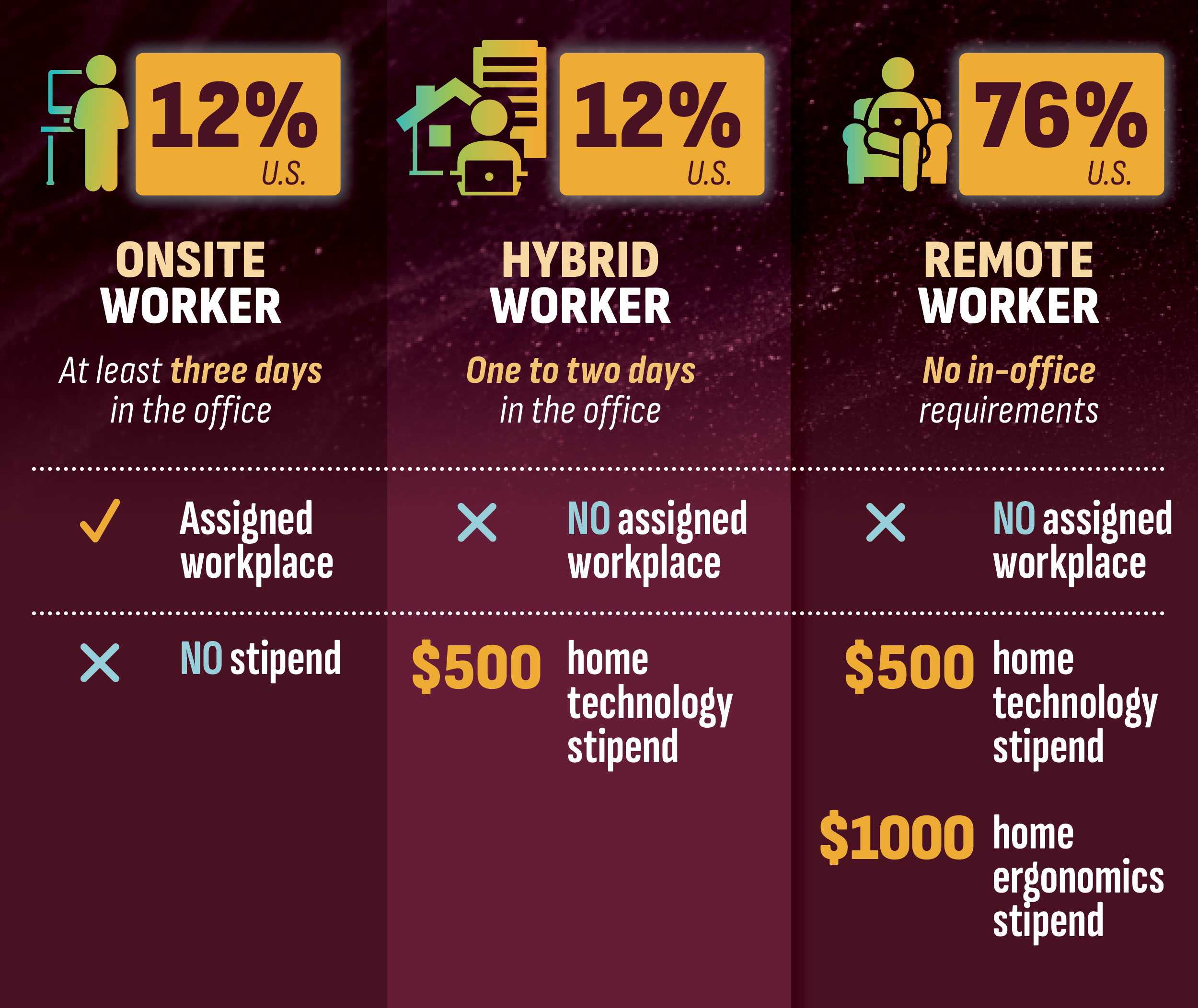 onsite, hybrid, and remote workers