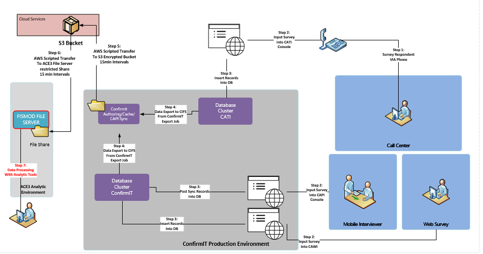 Figure 2: Confirmit Data Flow confirmit data flow traffic