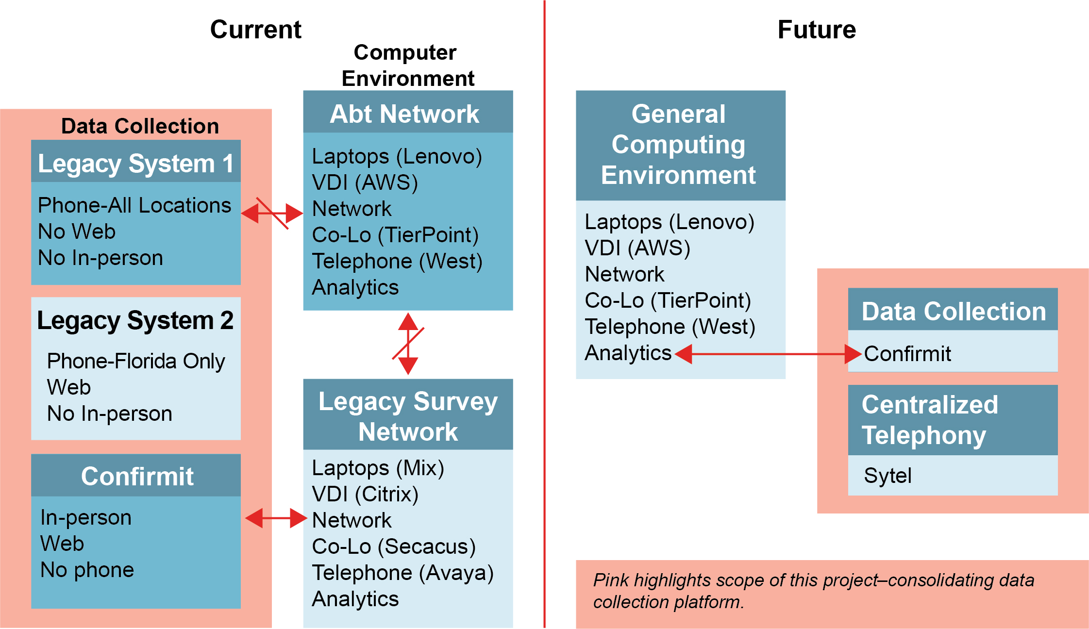 Figure 1: Old State and Future Vision old state graphic