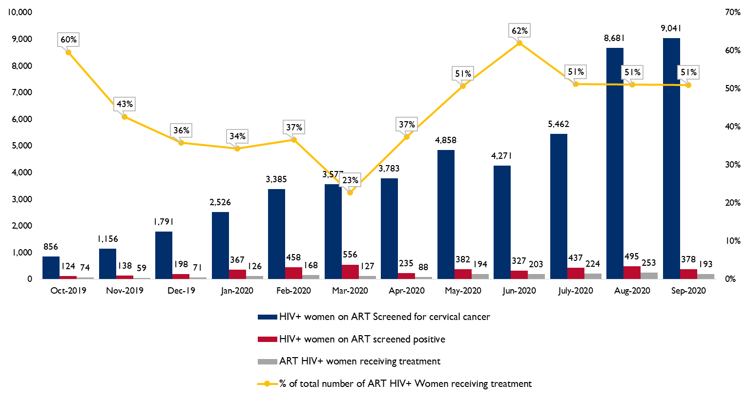 In its first year, the Mozambique ECHO project screened more than 49,000 HIV+ women for cervical cancer. 217% of its annual target. ECHO screening infographic