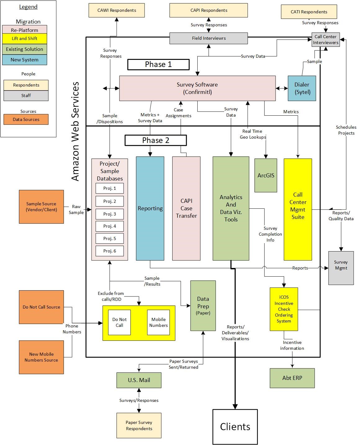 Figure 3: The Abt Data Collection Ecosystem ecosystem graphic