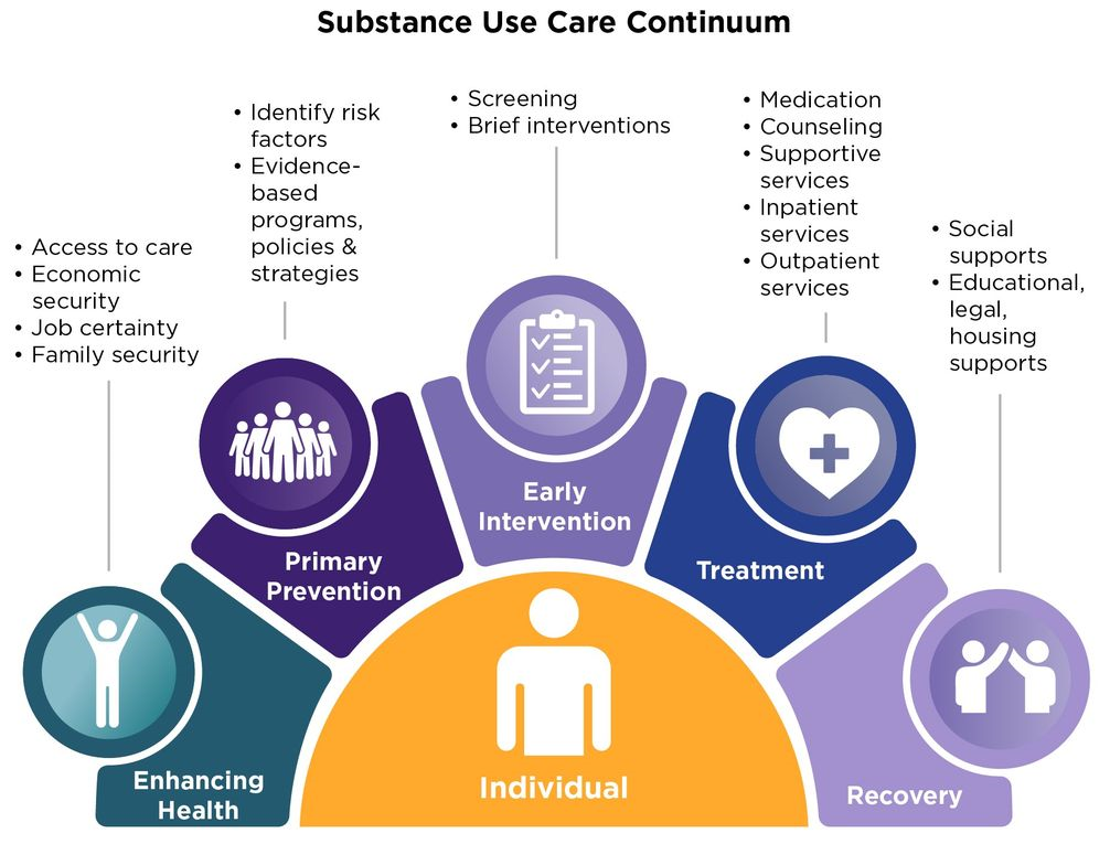 substance use care continuum graphic